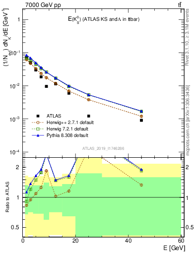 Plot of k0.E in 7000 GeV pp collisions