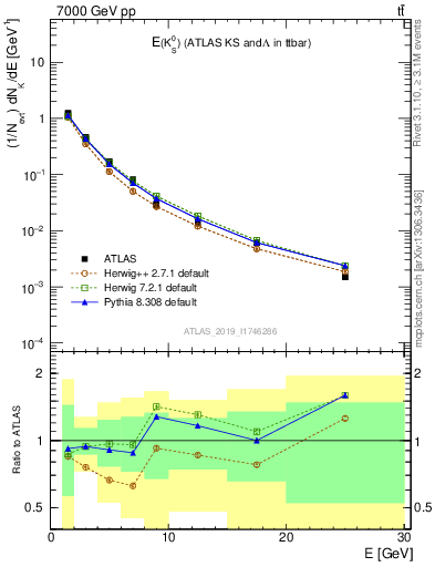 Plot of k0.E in 7000 GeV pp collisions