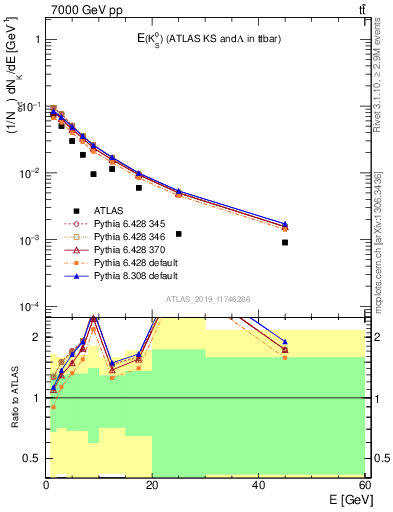 Plot of k0.E in 7000 GeV pp collisions