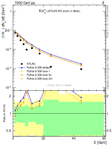 Plot of k0.E in 7000 GeV pp collisions