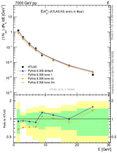 Plot of k0.E in 7000 GeV pp collisions