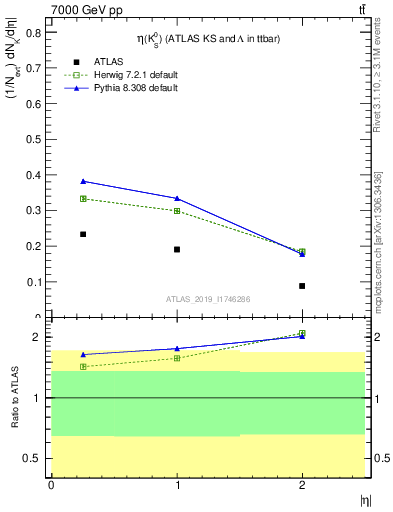 Plot of k0.eta in 7000 GeV pp collisions