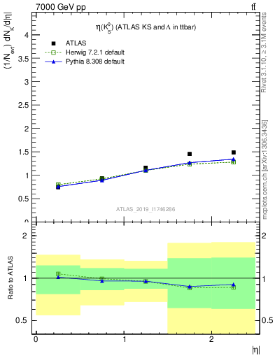 Plot of k0.eta in 7000 GeV pp collisions