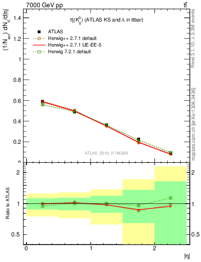 Plot of k0.eta in 7000 GeV pp collisions