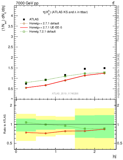 Plot of k0.eta in 7000 GeV pp collisions