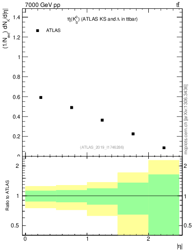 Plot of k0.eta in 7000 GeV pp collisions