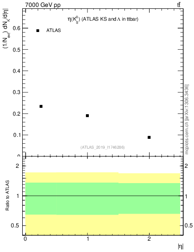 Plot of k0.eta in 7000 GeV pp collisions