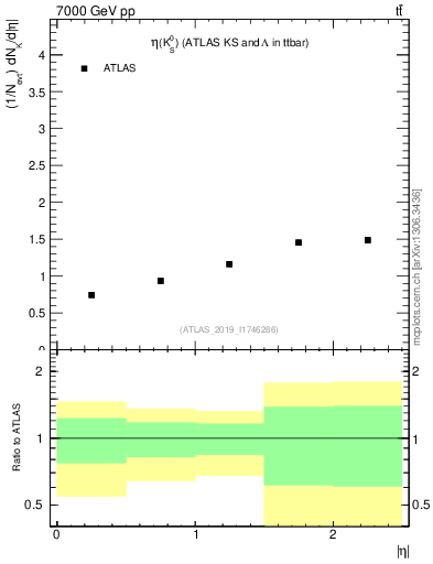 Plot of k0.eta in 7000 GeV pp collisions