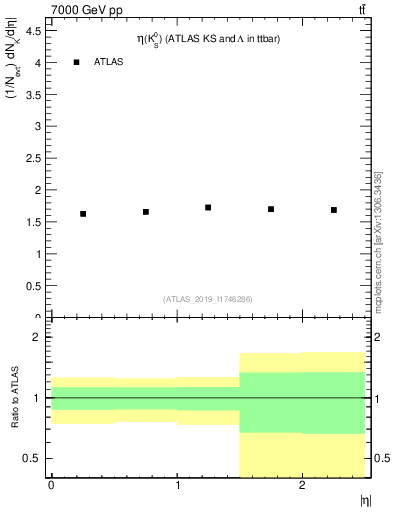 Plot of k0.eta in 7000 GeV pp collisions