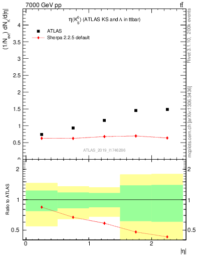 Plot of k0.eta in 7000 GeV pp collisions