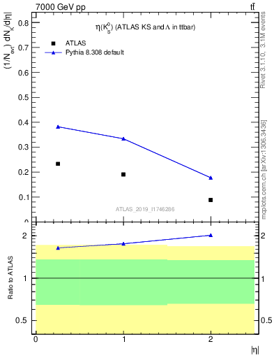 Plot of k0.eta in 7000 GeV pp collisions