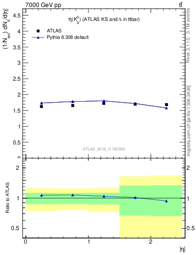 Plot of k0.eta in 7000 GeV pp collisions