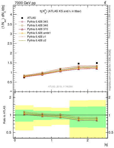 Plot of k0.eta in 7000 GeV pp collisions