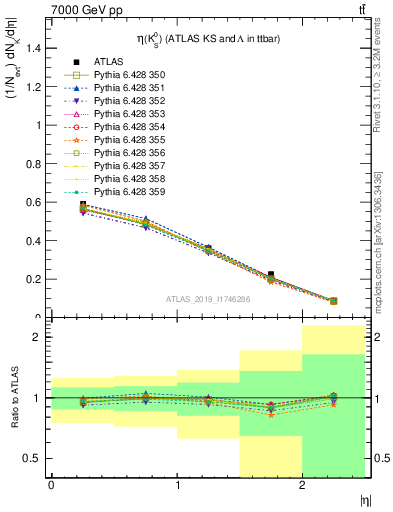 Plot of k0.eta in 7000 GeV pp collisions