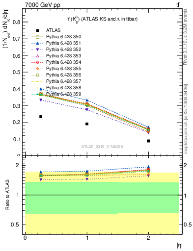 Plot of k0.eta in 7000 GeV pp collisions