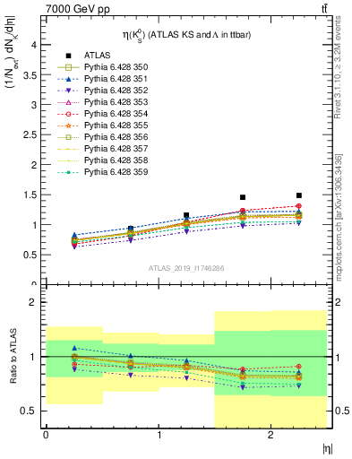 Plot of k0.eta in 7000 GeV pp collisions