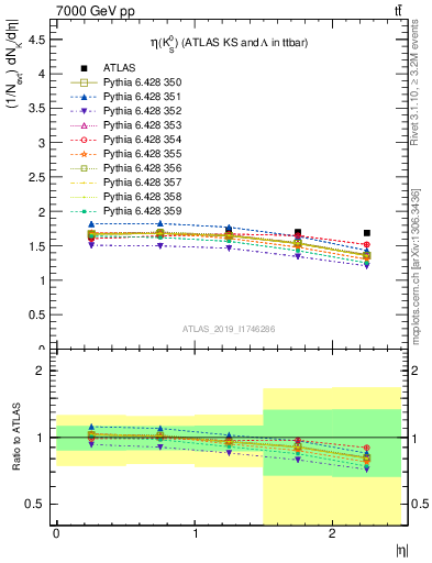 Plot of k0.eta in 7000 GeV pp collisions