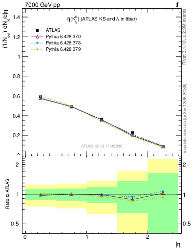 Plot of k0.eta in 7000 GeV pp collisions