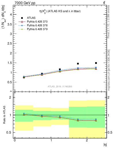 Plot of k0.eta in 7000 GeV pp collisions