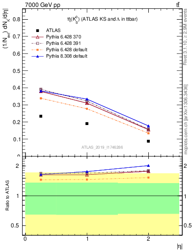 Plot of k0.eta in 7000 GeV pp collisions