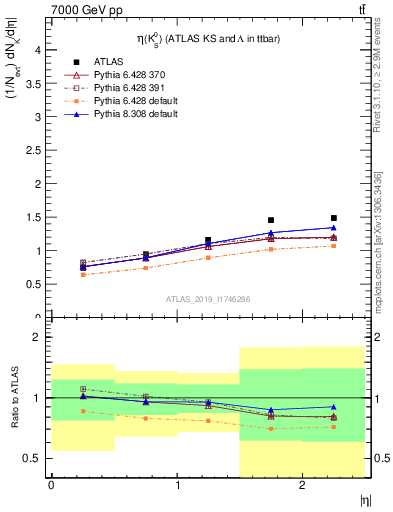 Plot of k0.eta in 7000 GeV pp collisions