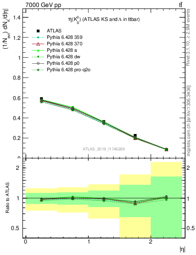 Plot of k0.eta in 7000 GeV pp collisions