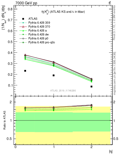 Plot of k0.eta in 7000 GeV pp collisions