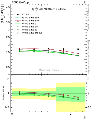 Plot of k0.eta in 7000 GeV pp collisions