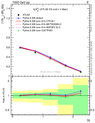 Plot of k0.eta in 7000 GeV pp collisions