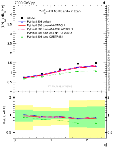 Plot of k0.eta in 7000 GeV pp collisions