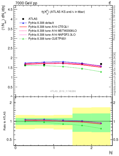 Plot of k0.eta in 7000 GeV pp collisions