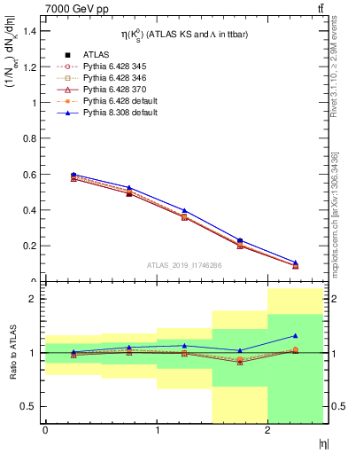 Plot of k0.eta in 7000 GeV pp collisions