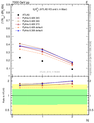 Plot of k0.eta in 7000 GeV pp collisions