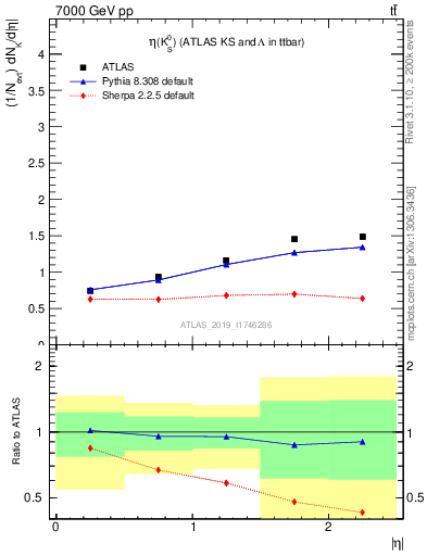 Plot of k0.eta in 7000 GeV pp collisions