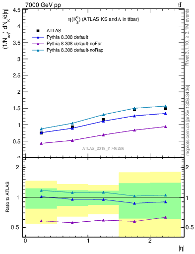 Plot of k0.eta in 7000 GeV pp collisions