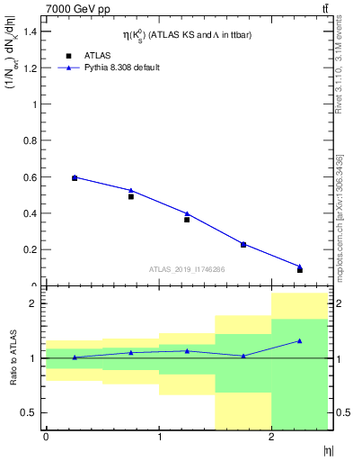 Plot of k0.eta in 7000 GeV pp collisions