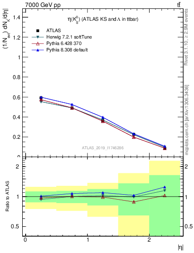 Plot of k0.eta in 7000 GeV pp collisions