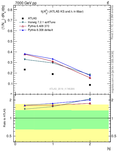 Plot of k0.eta in 7000 GeV pp collisions