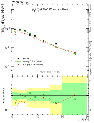 Plot of k0.pt in 7000 GeV pp collisions