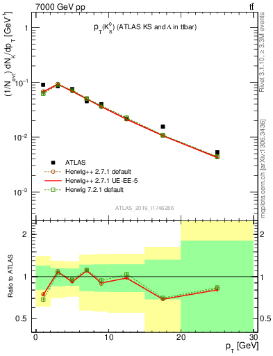 Plot of k0.pt in 7000 GeV pp collisions