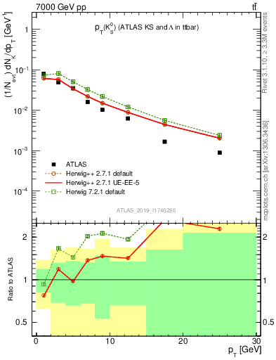 Plot of k0.pt in 7000 GeV pp collisions