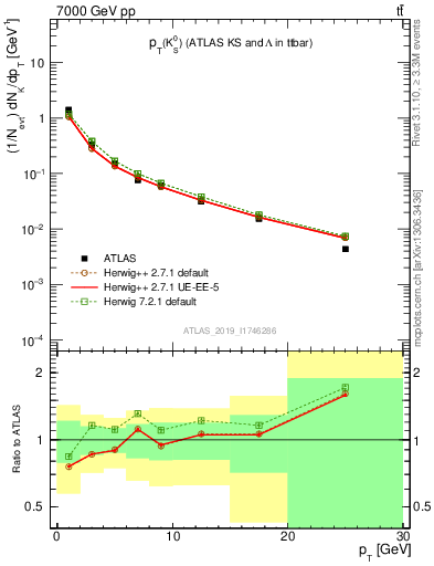 Plot of k0.pt in 7000 GeV pp collisions