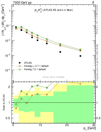 Plot of k0.pt in 7000 GeV pp collisions