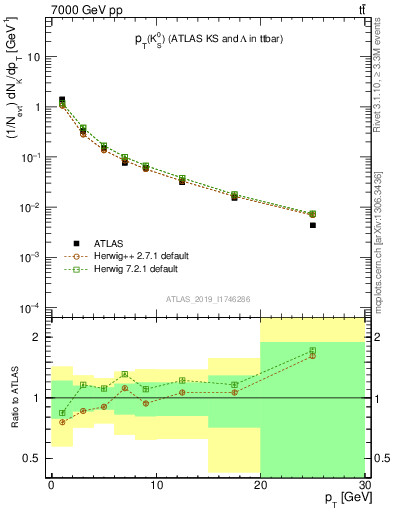 Plot of k0.pt in 7000 GeV pp collisions