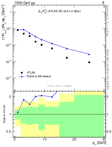 Plot of k0.pt in 7000 GeV pp collisions