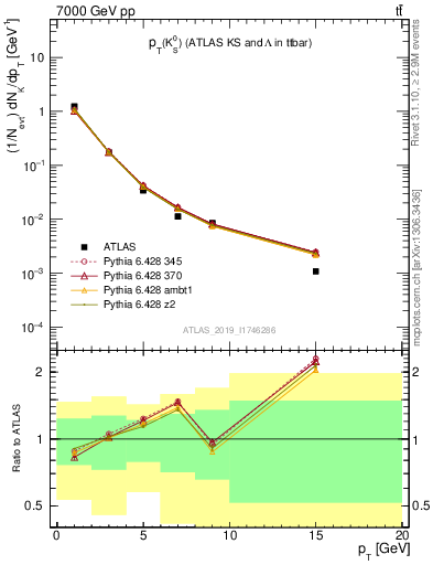 Plot of k0.pt in 7000 GeV pp collisions