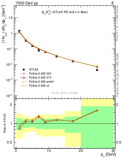 Plot of k0.pt in 7000 GeV pp collisions