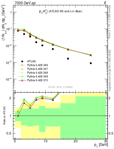 Plot of k0.pt in 7000 GeV pp collisions