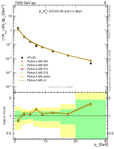 Plot of k0.pt in 7000 GeV pp collisions