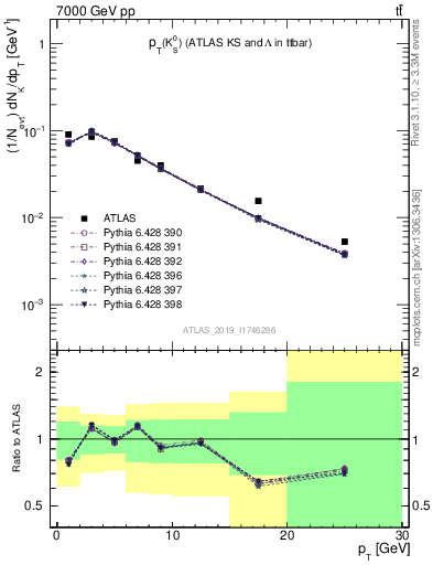 Plot of k0.pt in 7000 GeV pp collisions